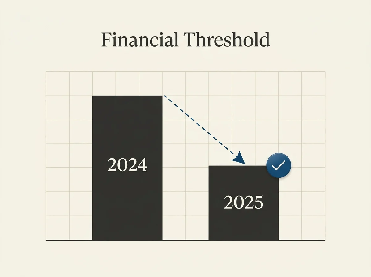 Chart showing the drop in the UK Financial Vulnerability Check threshold from five hundred pounds to one hundred and fifty pounds in 2025.